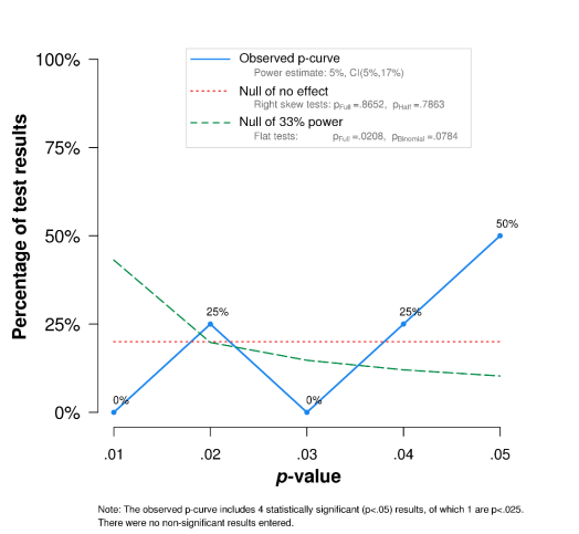 moscovici-p-curve