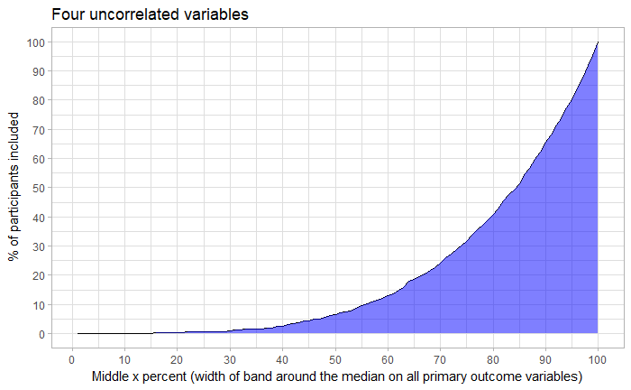 averageman uncorrelated