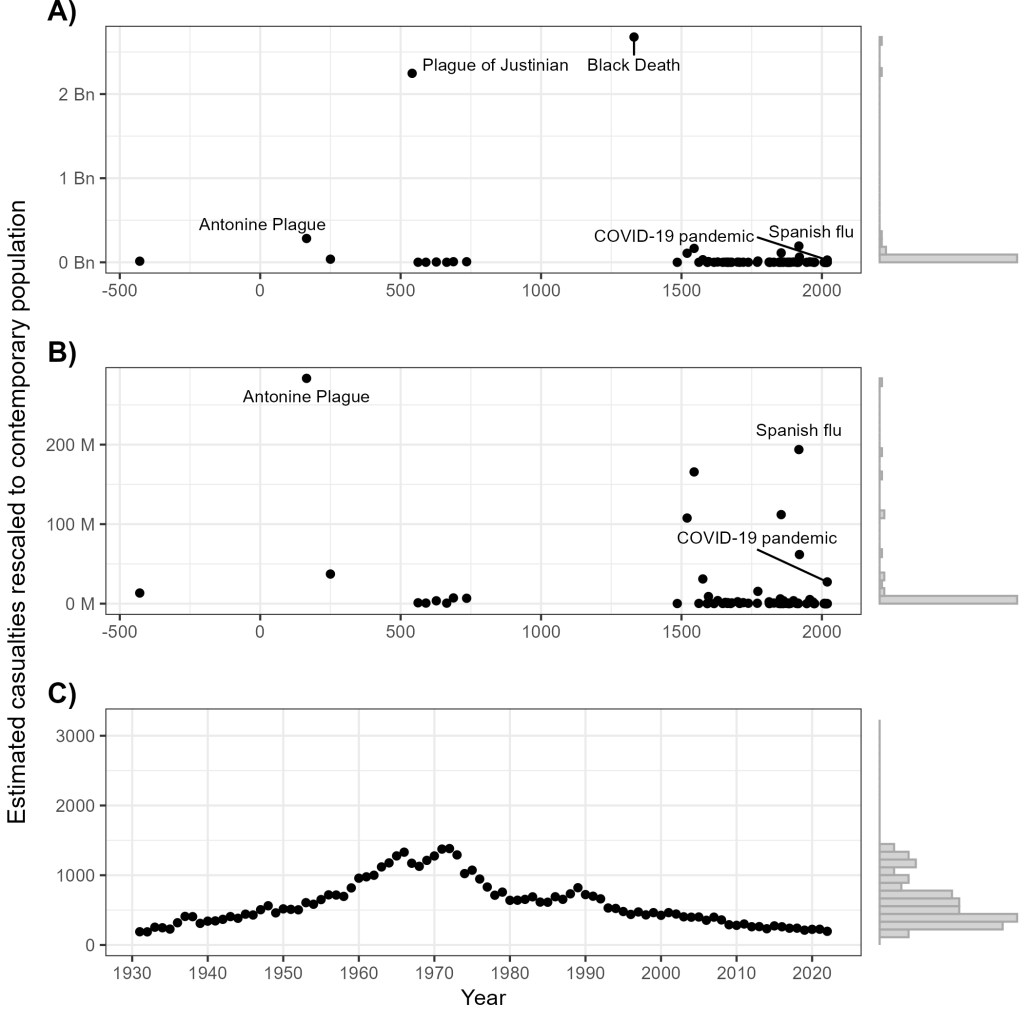 Panel A: “Paretian” dynamics of a systemic risk, illustrated by casualties from pandemics with over 1000 deaths, rescaled to contemporary population, with years indicating the beginning of the pandemic (Data from Cirillo & Taleb, 2020; COVID-19 deaths are presented until June 2024 according to model by The Economist & Solstad, S., 2021). Panel B: Same as panel A, zooming into the events with less than 1B deaths. This illustrates how the variance remains vast, even when the scale of events is much smaller. Panel C: Casualties from traffic accidents in Finland, illustrating the dynamics of a “thin-tailed”, localised risks. In this case, it would not be reasonable to expect a sudden increase to 10 000 casualties, whereas in the prior examples such jumps are an integral part of the occurrence dynamic. 